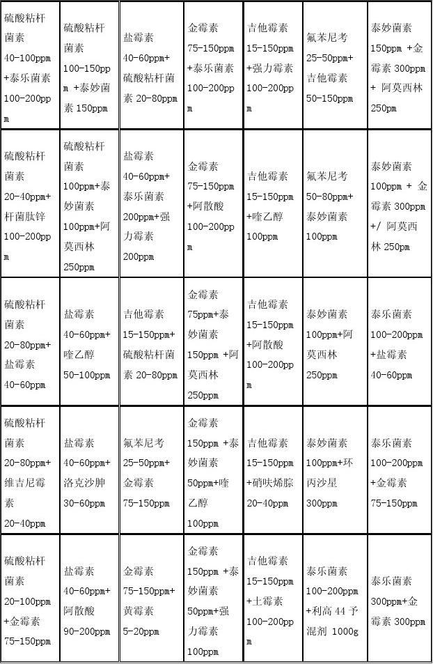 兽药最新配伍表及其应用指南