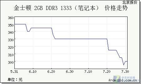 内存价格走势图最新更新，市场趋势分析与预测报告