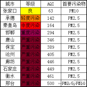 河北空气质量最新排名及分析概况