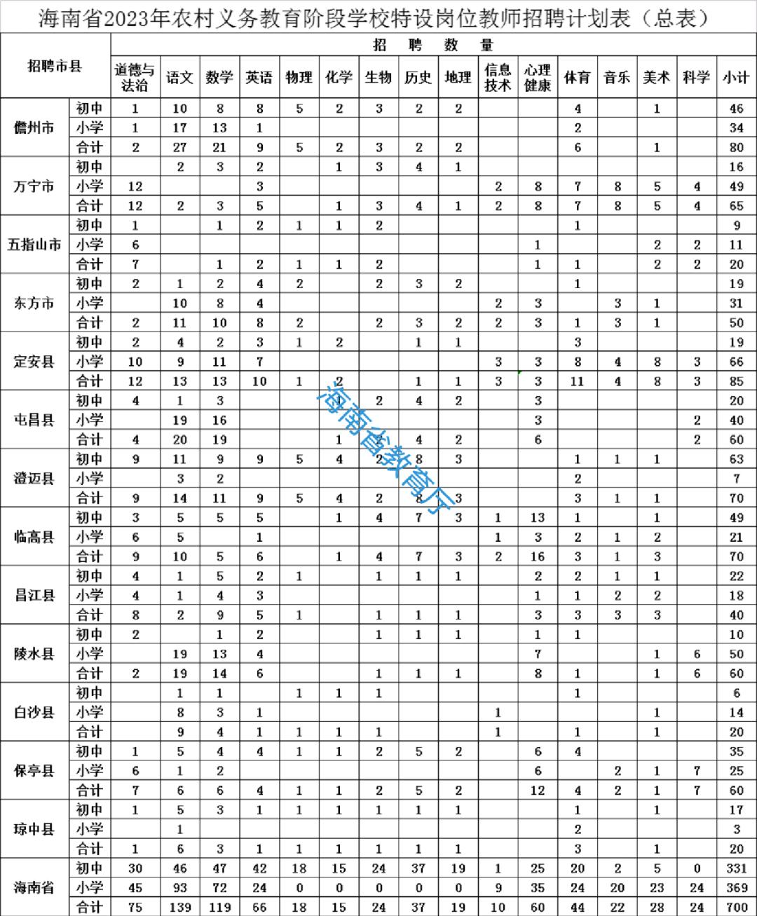 屯昌县最新招聘信息汇总