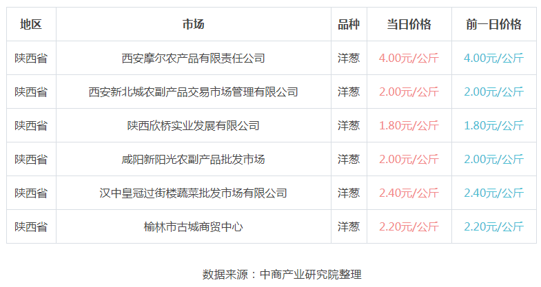 今日洋葱价格行情分析，最新动态与趋势展望