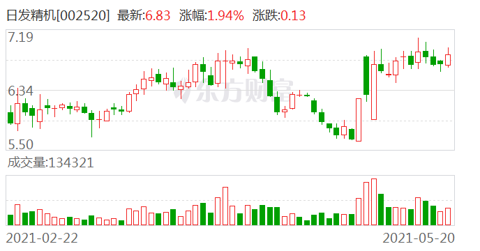 日发精机最新消息全面解析