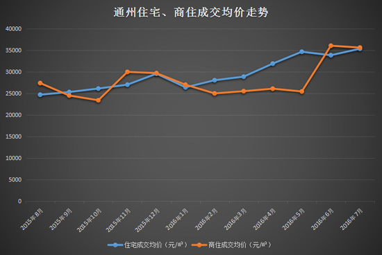 通州区房价最新动态，市场走势分析与购房指南