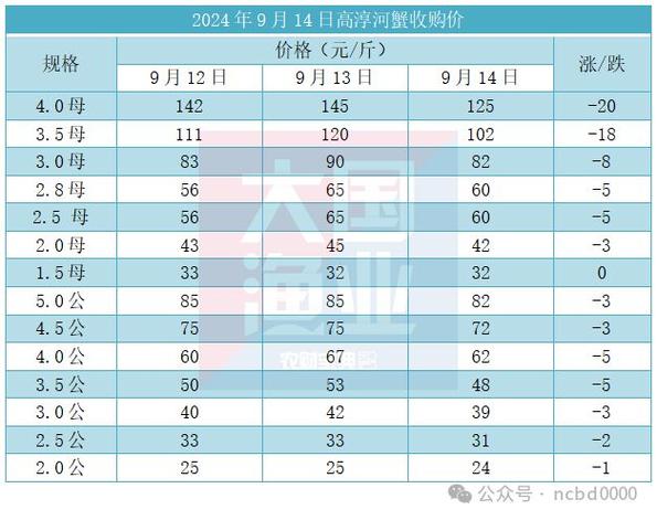 最新螃蟹价格行情分析，市场动态与价格走势解析