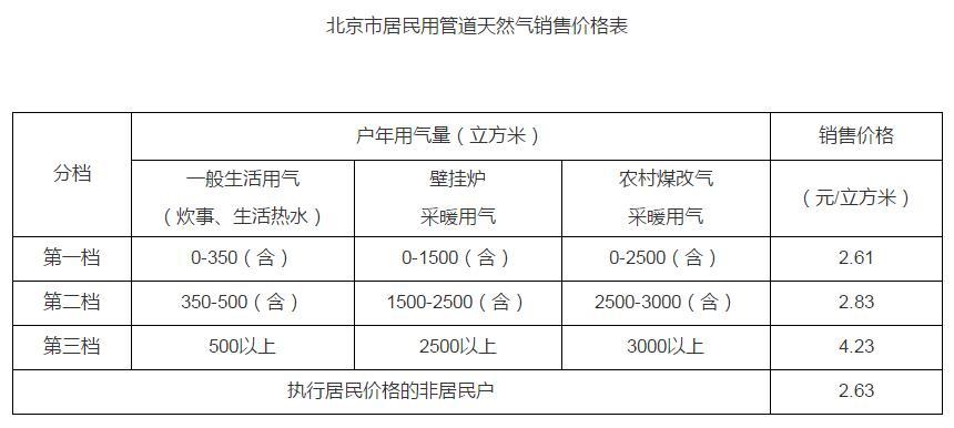 北京天然气最新价格解析