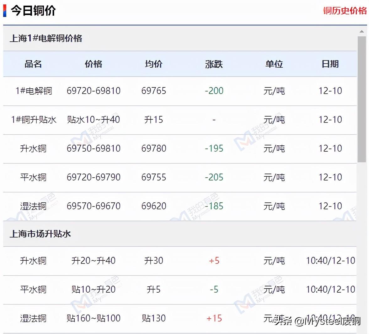 上海废铜价格最新行情解析