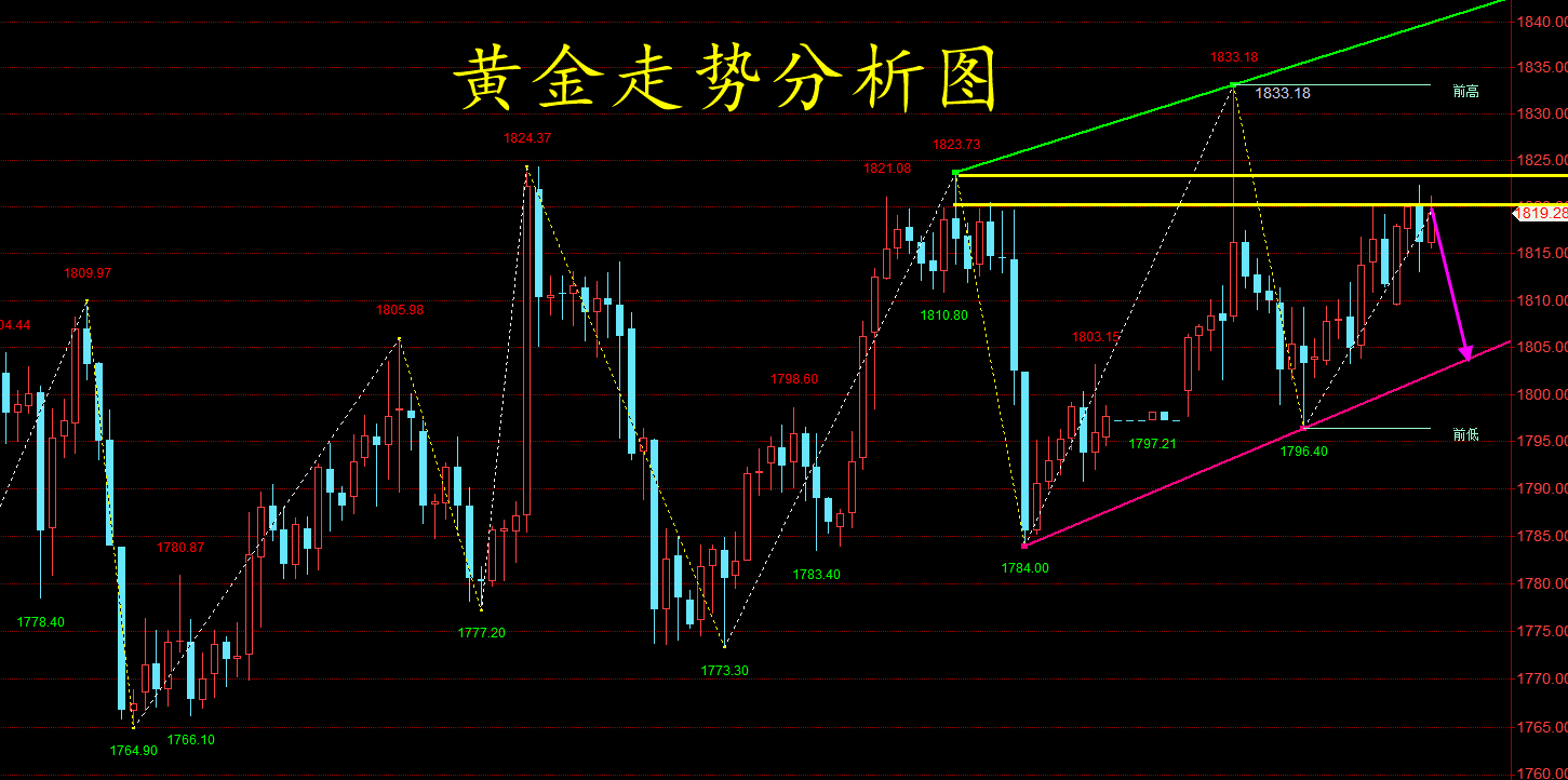 黄金最新走势及市场建议分析