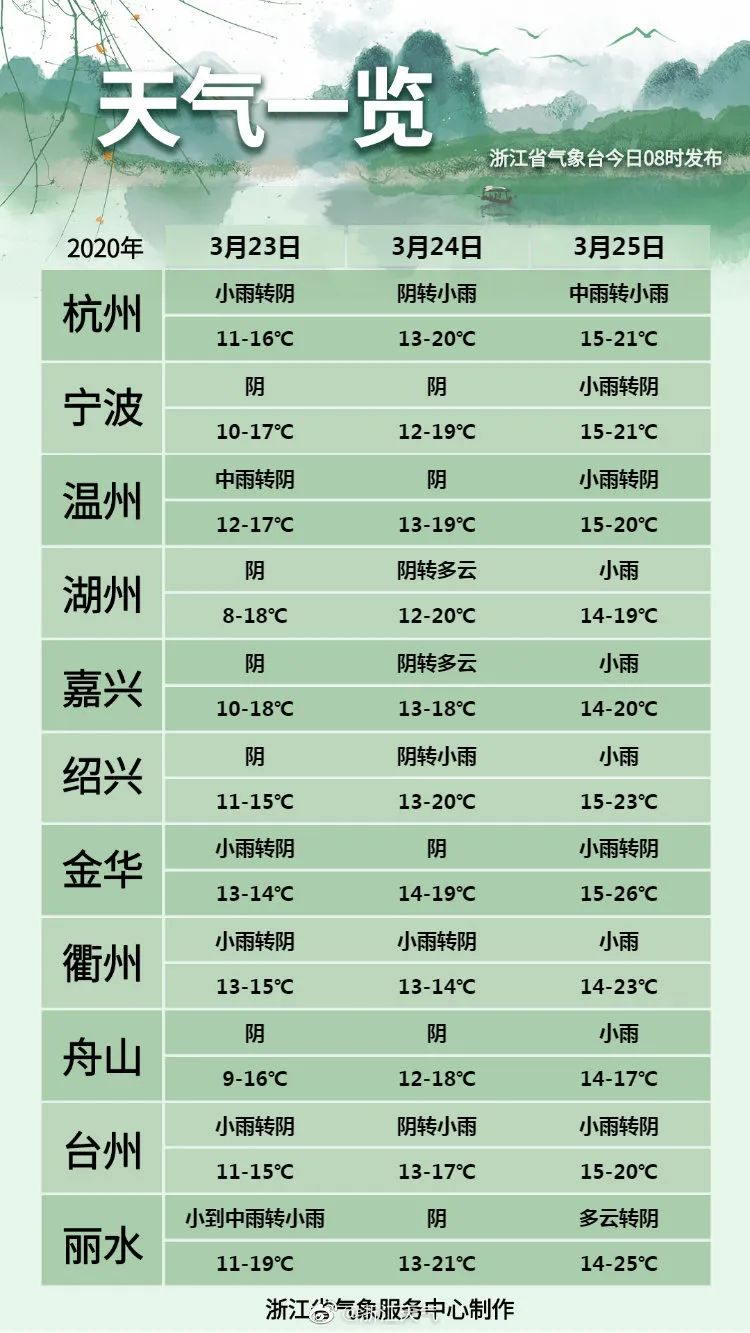 杭州最新天气预报通知