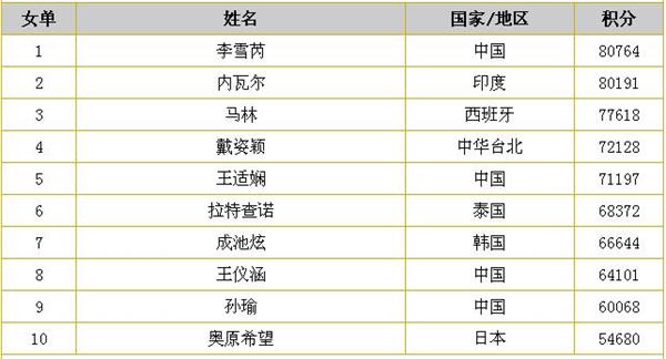 国际羽联最新排名揭示全球羽毛球格局的新变化