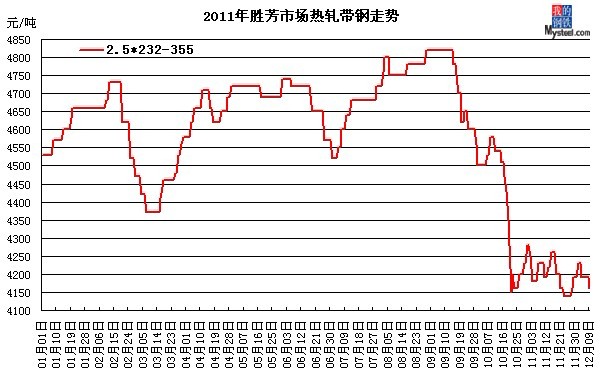 胜芳带钢价格最新行情解析