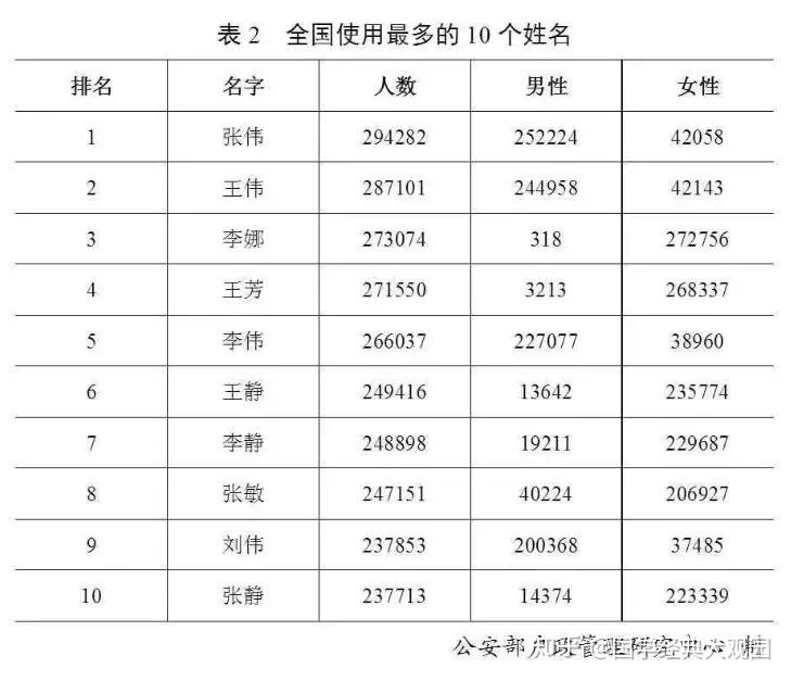 中国姓氏排名 2020 最新榜单揭晓