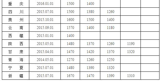 上海最低工资标准最新调整消息，影响与趋势分析（2016年）