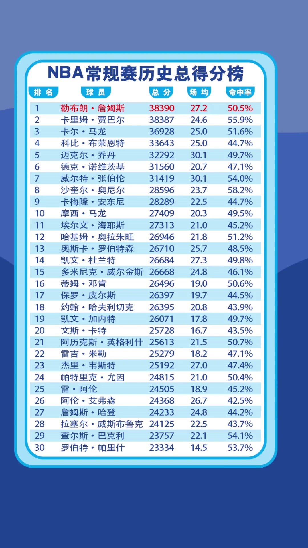 最新NBA总得分排行榜全面解析