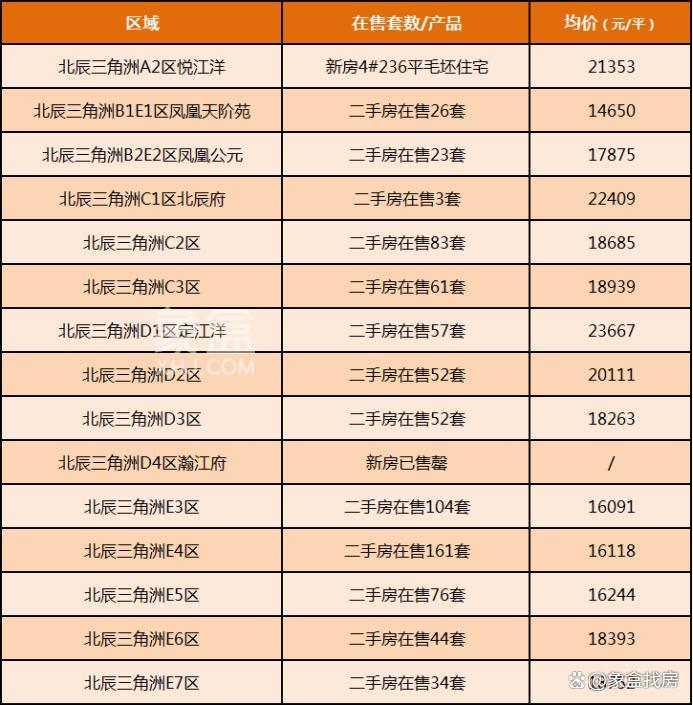 北辰三角洲最新房价动态与市场影响分析