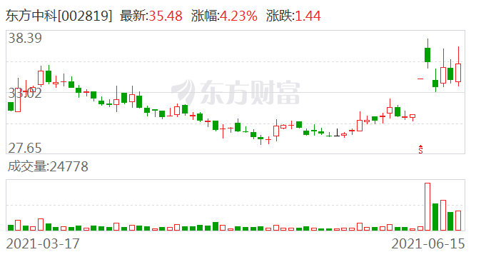 东方中科最新消息全面解读