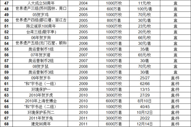 最新流通纪念币价格表及分析概览