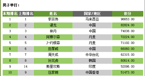 国际羽联最新排名揭示全球羽毛球格局的新变化