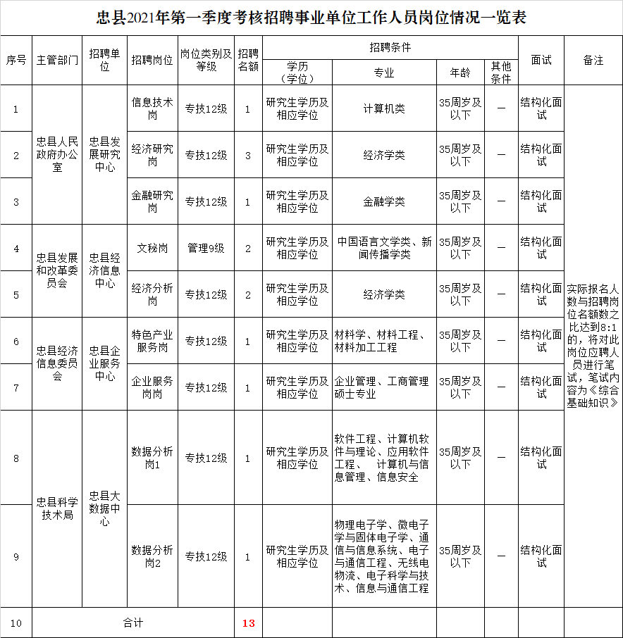 忠县最新招聘信息总览