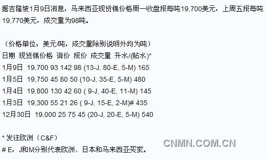 锡价最新动态及市场深远影响分析