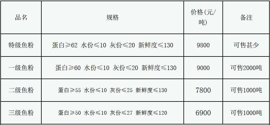 鱼粉最新价格动态解析