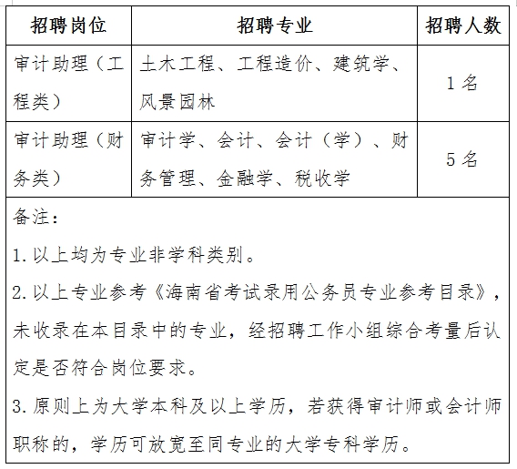 岐山县审计局最新招聘启事