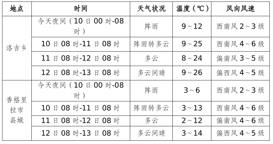 布地加村今日天气预报