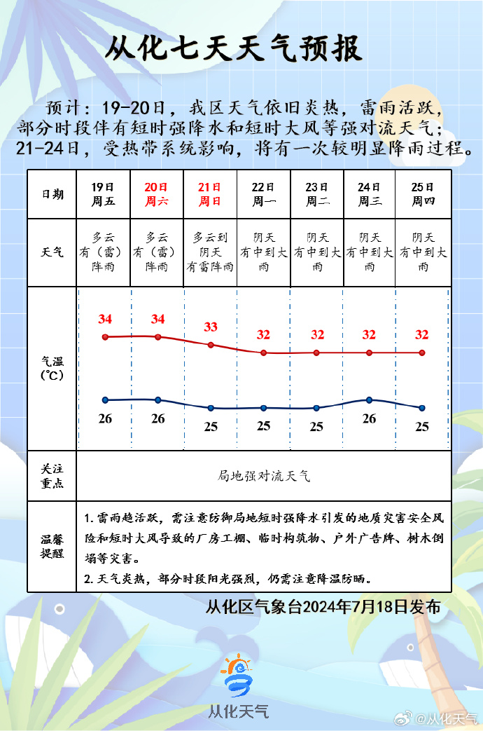 拉妥二村天气预报更新通知