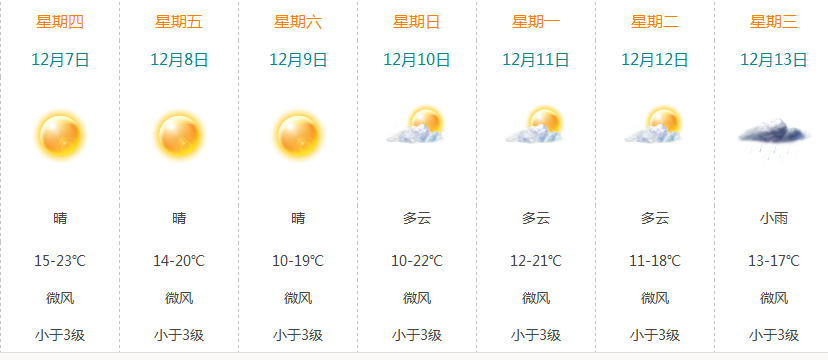 肇庆高新技术产业开发区天气预报更新通知