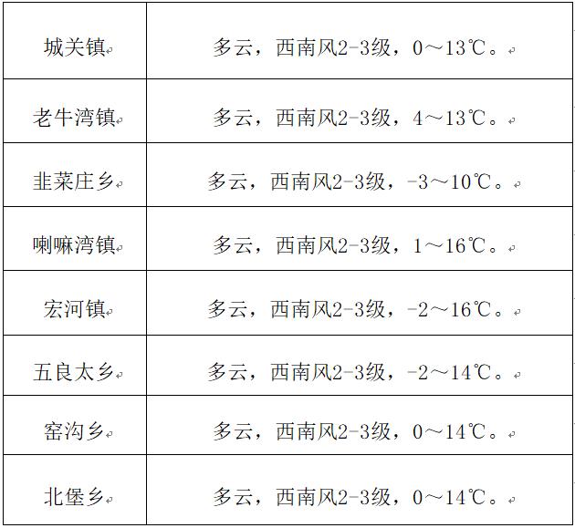 甲高镇天气预报更新通知