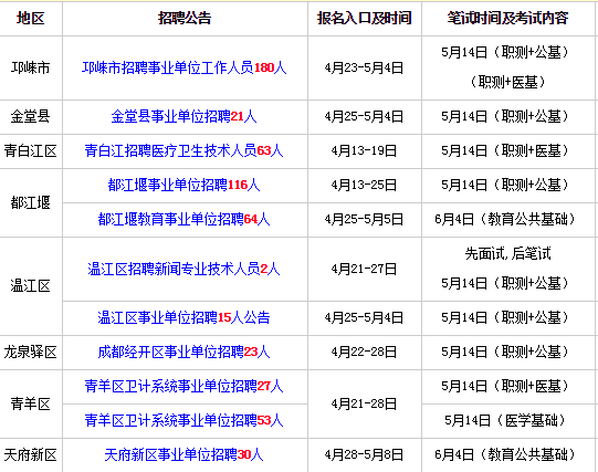 金堂县统计局最新招聘启事