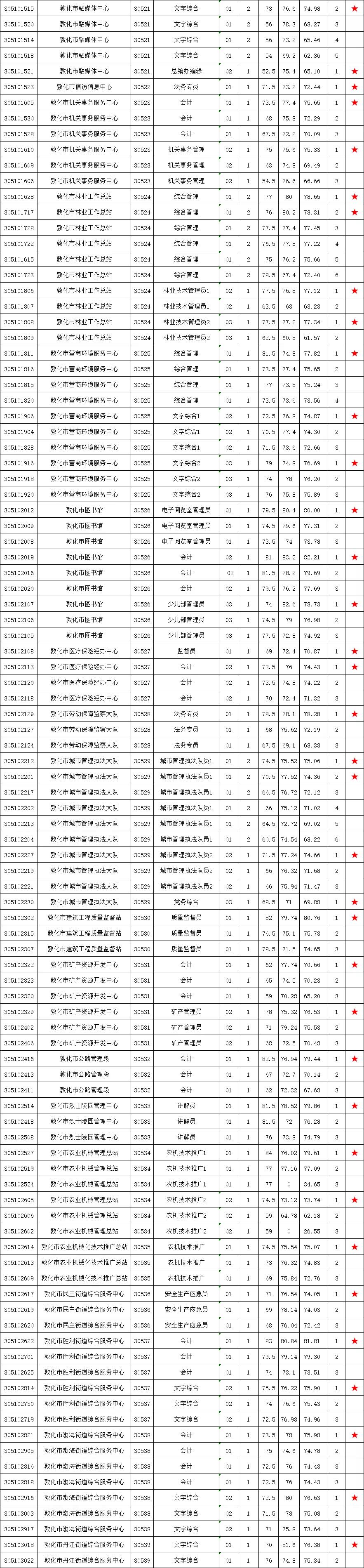 敦化市文化广电体育和旅游局最新招聘资讯汇总