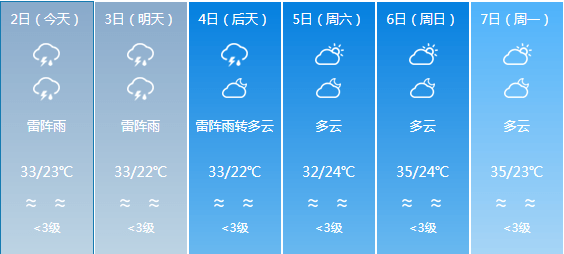 礼门乡天气预报更新通知